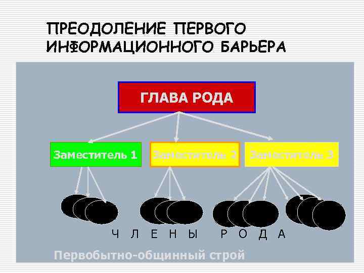 ПРЕОДОЛЕНИЕ ПЕРВОГО ИНФОРМАЦИОННОГО БАРЬЕРА ГЛАВА РОДА п р Заместитель 1 Заместитель 2 Ч Л