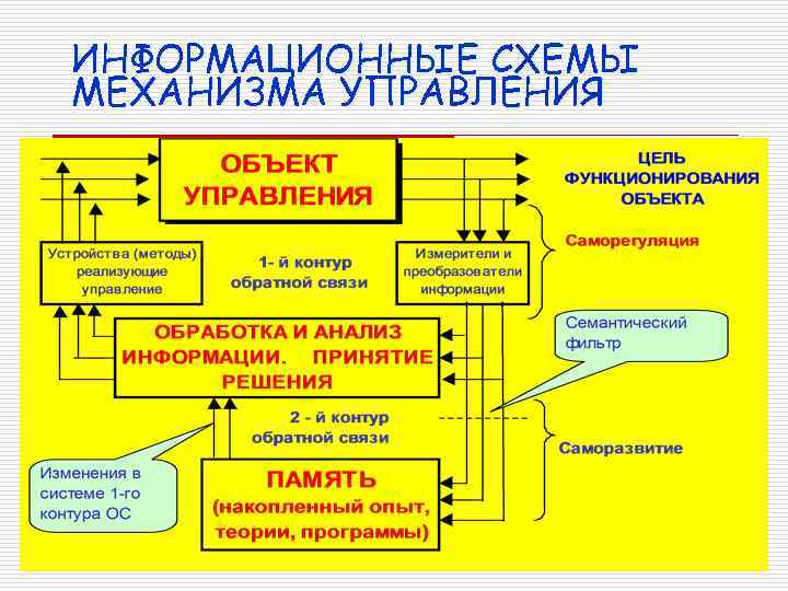 ИНФОРМАЦИОННЫЕ СХЕМЫ МЕХАНИЗМА УПРАВЛЕНИЯ 