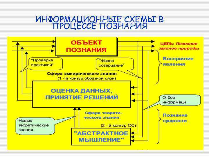 Схема процесса познания. Процесс познания схема. Схема информационного законодательства. Информационная схема сайта. Модель процесса познания.