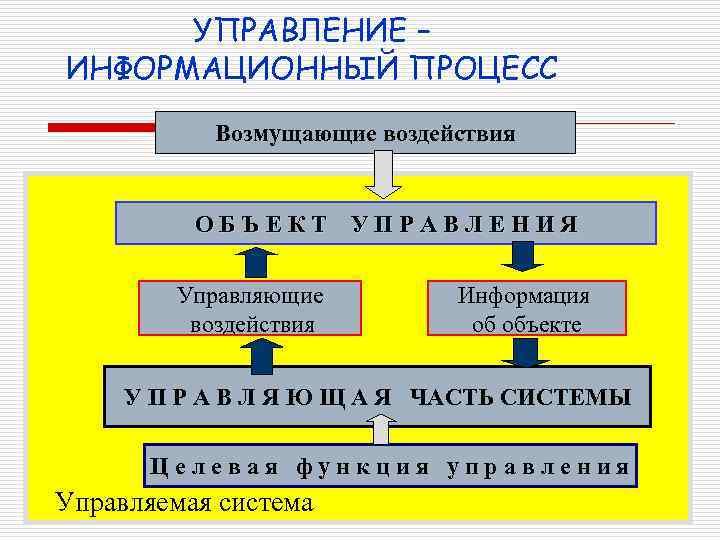 УПРАВЛЕНИЕ – ИНФОРМАЦИОННЫЙ ПРОЦЕСС Возмущающие воздействия ОБЪЕКТ УПРАВЛЕНИЯ Управляющие воздействия Информация об объекте У