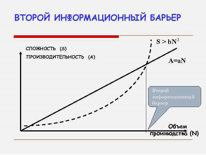 ВТОРОЙ ИНФОРМАЦИОННЫЙ БАРЬЕР СЛОЖНОСТЬ (S) ПРОИЗВОДИТЕЛЬНОСТЬ (A) S > b. N 2 А=а. N