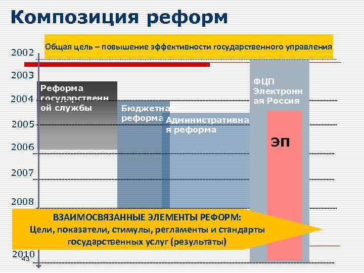 Композиция реформ 2002 Общая цель – повышение эффективности государственного управления 2003 Реформа 2004 государственн