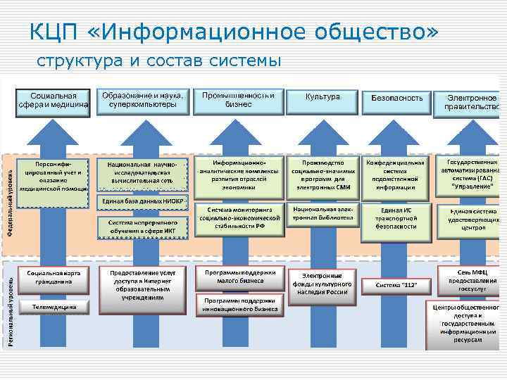 КЦП «Информационное общество» структура и состав системы 