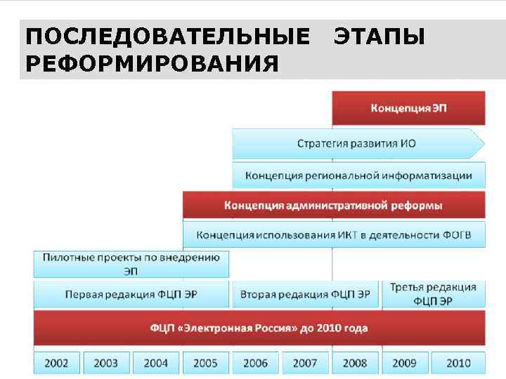 ПОСЛЕДОВАТЕЛЬНЫЕ РЕФОРМИРОВАНИЯ ЭТАПЫ 