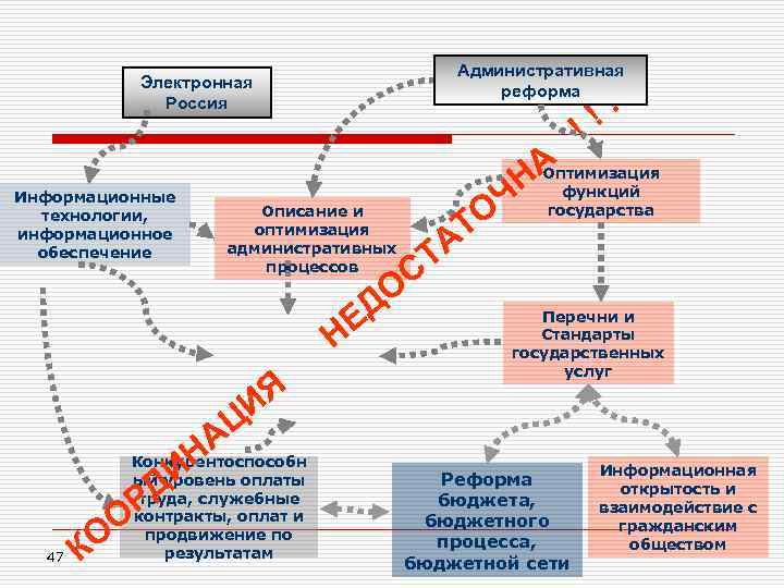 Электронная Россия Административная реформа !! ! А Н Оптимизация функций Информационные Ч государства Описание