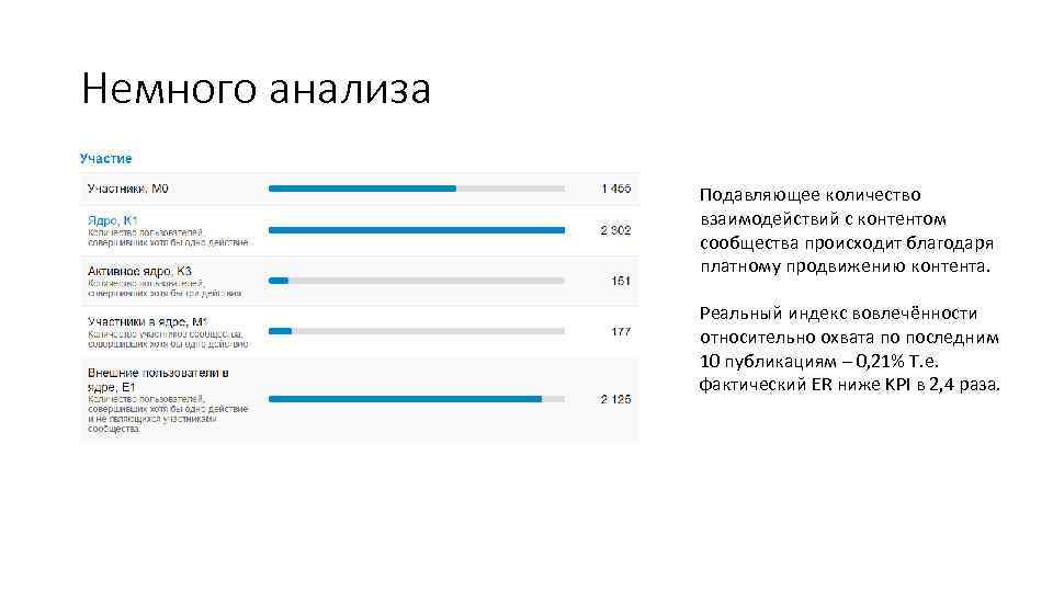 Немного анализа Подавляющее количество взаимодействий с контентом сообщества происходит благодаря платному продвижению контента. Реальный