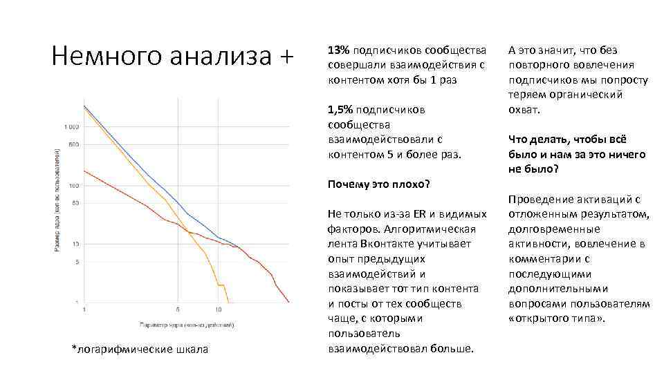 Немного анализа + 13% подписчиков сообщества совершали взаимодействия с контентом хотя бы 1 раз