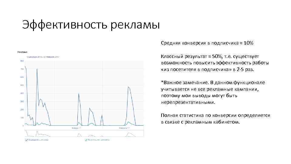 Эффективность рекламы Средняя конверсия в подписчика ≈ 10% Классный результат ≈ 50%, т. е.