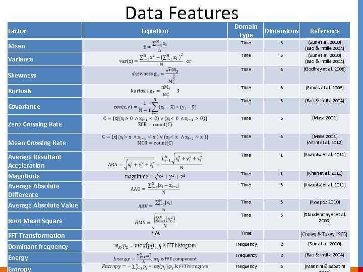 Data Features Domain Type Dimensions Reference Time 3 (Sun et al. 2010) (Bao &