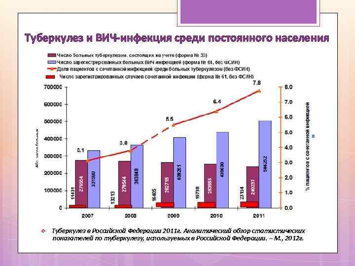 Туберкулез и ВИЧ-инфекция среди постоянного населения v Туберкулез в Российской Федерации 2011 г. Аналитический