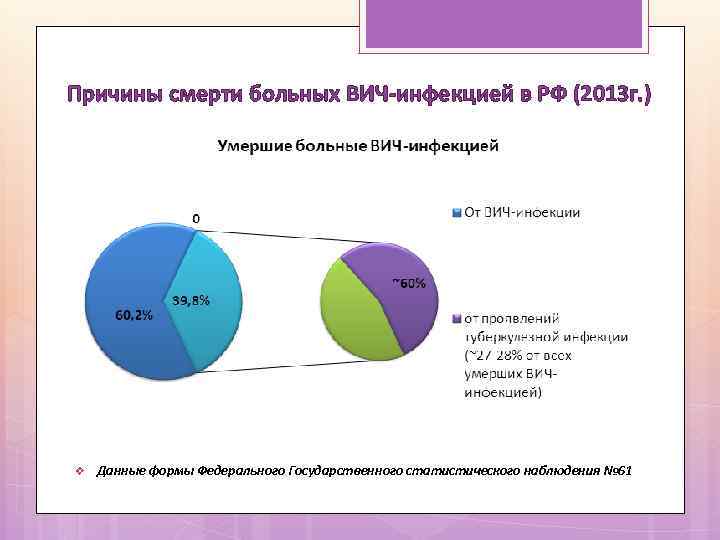 Причины смерти больных ВИЧ-инфекцией в РФ (2013 г. ) v Данные формы Федерального Государственного