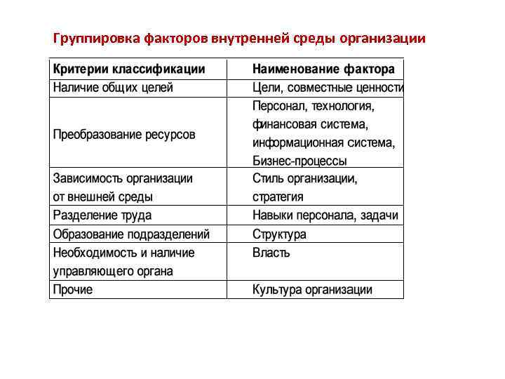 Фактор среды организации. Факторы внутренней среды организации. Группировка факторов внутренней среды организации. Факторы внутренней среды предприятия. Факторы внутренней среды.