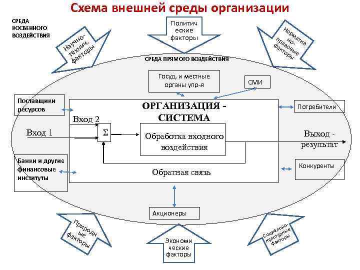 Составьте схему внутренней среды организации