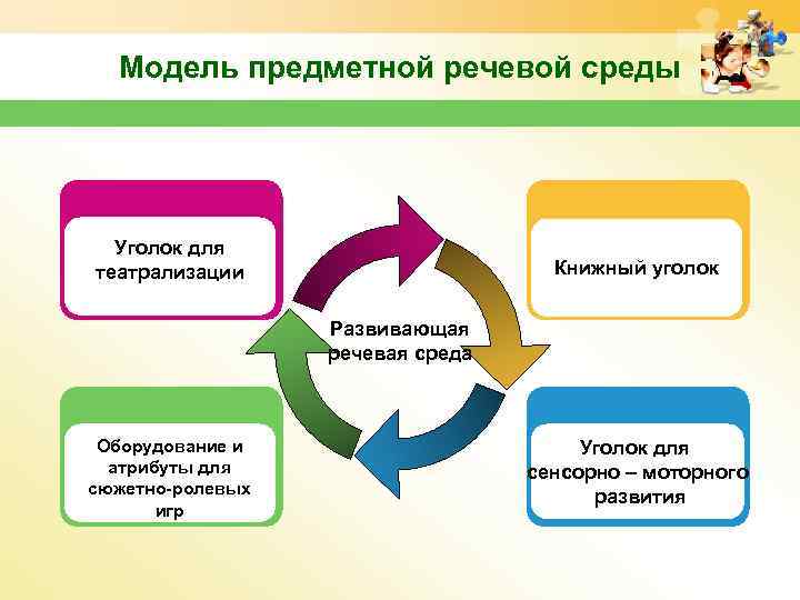 Модель предметной речевой среды Уголок для театрализации Книжный уголок Развивающая речевая среда Оборудование и