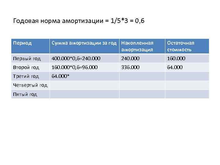 Годовая норма амортизации = 1/5*3 = 0, 6 Период Сумма амортизации за год Накопленная