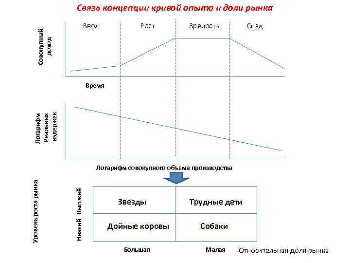 Связь концепции кривой опыта и доли рынка Совокупный доход Ввод Рост Зрелость Спад Логарифм