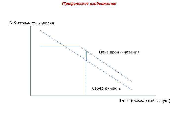 ГГрафическое изображение Себестоимость изделия Цена проникновения Себестоимость Опыт (суммарный выпуск) 