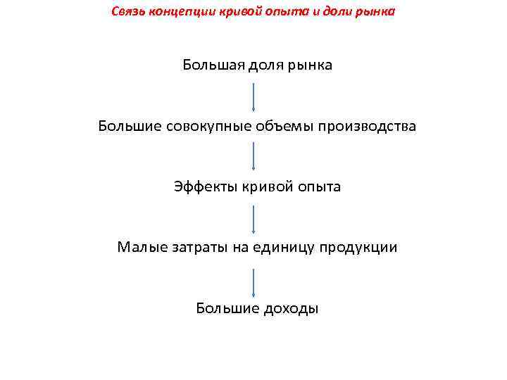 Связь концепции кривой опыта и доли рынка Большая доля рынка Большие совокупные объемы производства