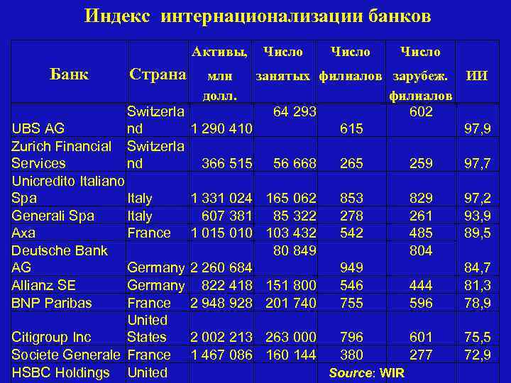 Индекс интернационализации банков Банк Страна Активы, Число занятых филиалов зарубеж. ИИ филиалов Switzerla 64