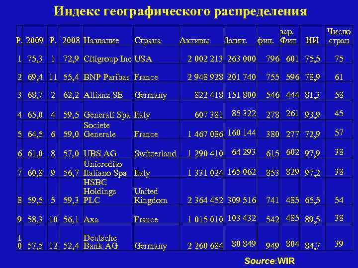 Индекс географического распределения Р. 2009 Р. 2008 Название Страна 1 75, 3 1 72,