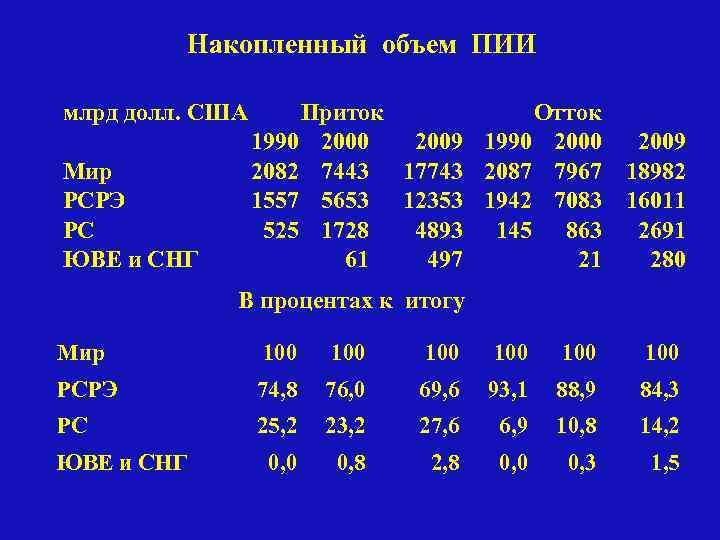 Накопленный объем ПИИ млрд долл. США Мир РСРЭ РС ЮВЕ и СНГ Приток Отток