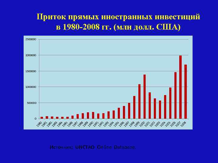 Приток прямых иностранных инвестиций в 1980 -2008 гг. (млн долл. США) 2500000 2000000 1500000