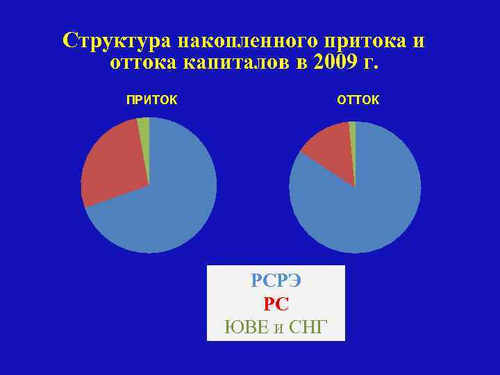 Структура накопленного притока и оттока капиталов в 2009 г. ПРИТОК ОТТОК РСРЭ РС ЮВЕ