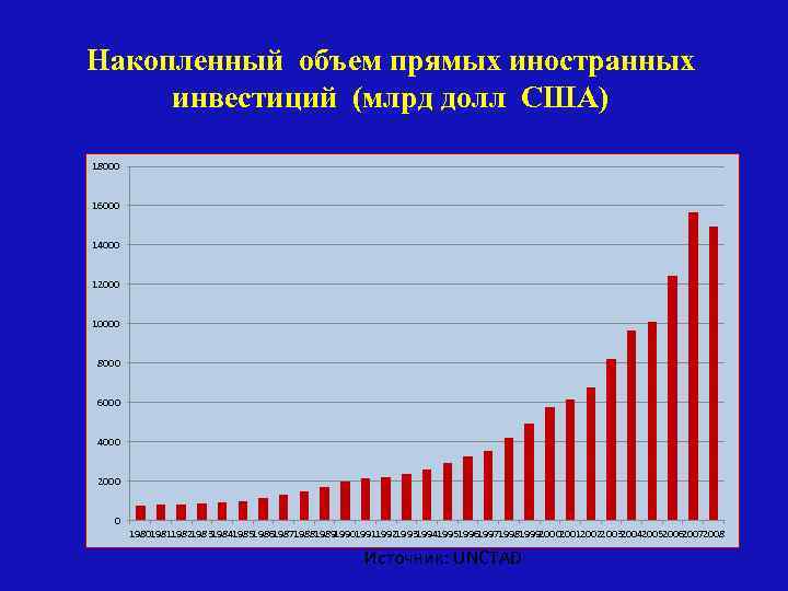 Накопленный объем прямых иностранных инвестиций (млрд долл США) 18000 16000 14000 12000 10000 8000