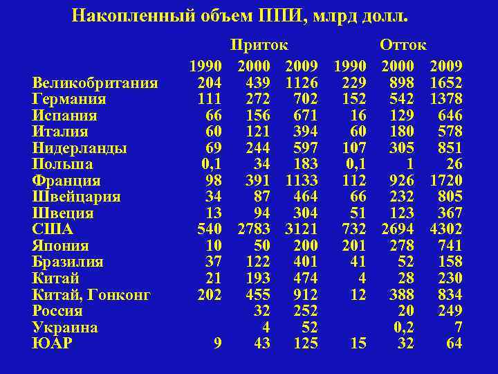 Накопленный объем ППИ, млрд долл. Великобритания Германия Испания Италия Нидерланды Польша Франция Швейцария Швеция