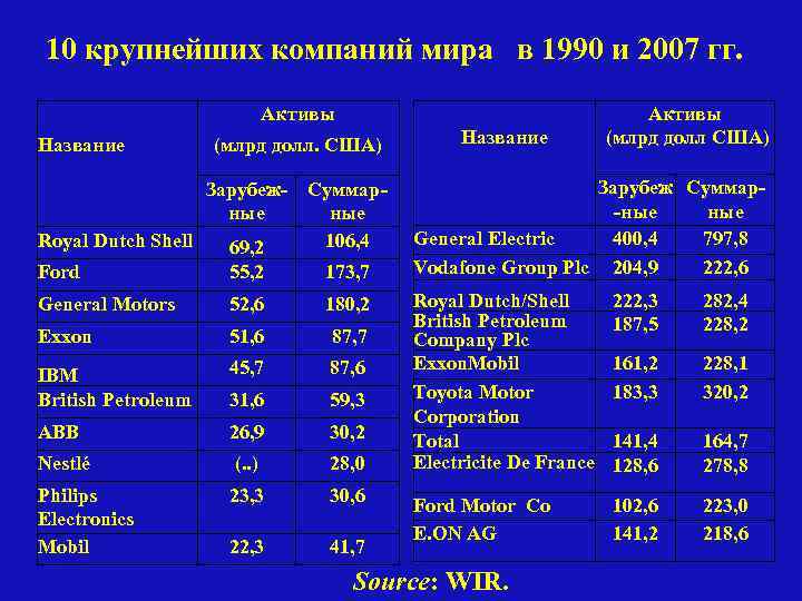 10 крупнейших компаний мира в 1990 и 2007 гг. Название Активы (млрд долл. США)