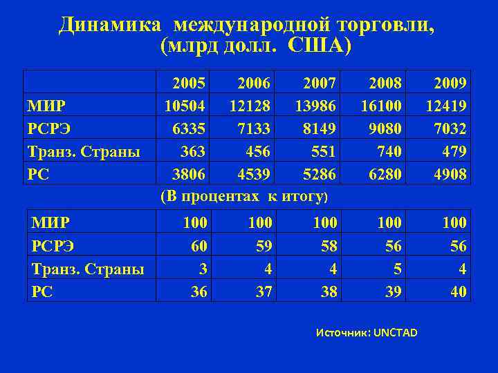 Динамика международной торговли, (млрд долл. США) МИР РСРЭ Транз. Страны РС 2005 2006 2007