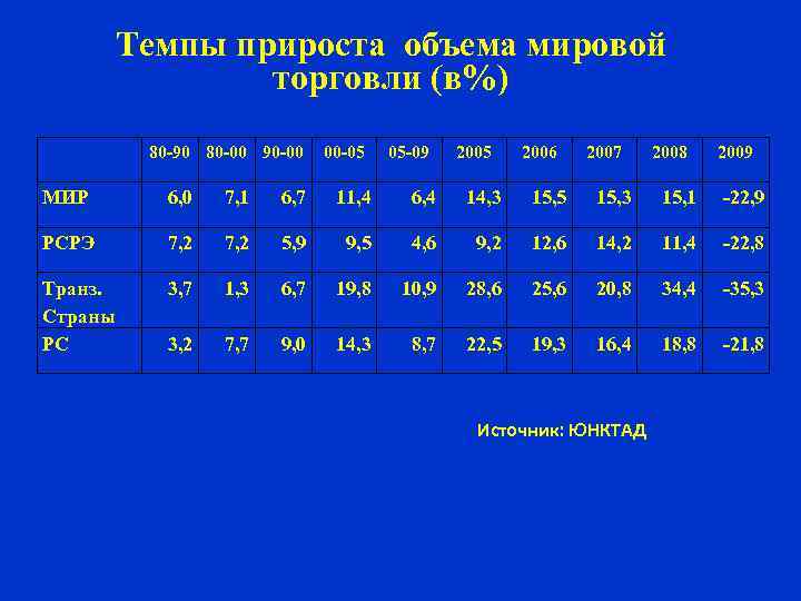 Темпы прироста объема мировой торговли (в%) 80 -90 80 -00 90 -00 00 -05