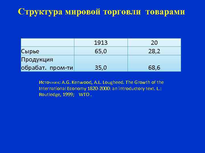 Структура мировой торговли товарами Сырье Продукция обрабат. пром-ти 1913 65, 0 20 28, 2