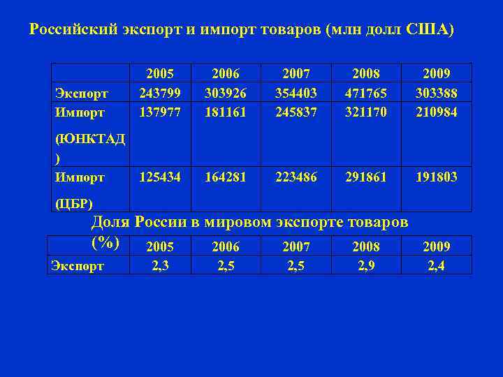 Российский экспорт и импорт товаров (млн долл США) Экспорт Импорт 2005 243799 137977 2006