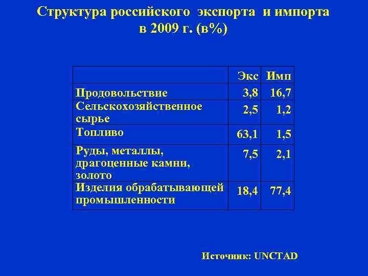 Структура российского экспорта и импорта в 2009 г. (в%) Экс Имп 3, 8 16,