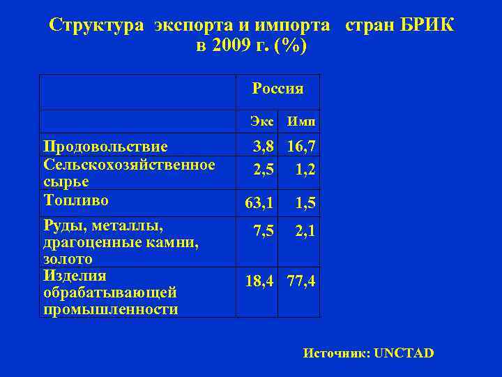 Структура экспорта и импорта стран БРИК в 2009 г. (%) Россия Индия Экс Имп