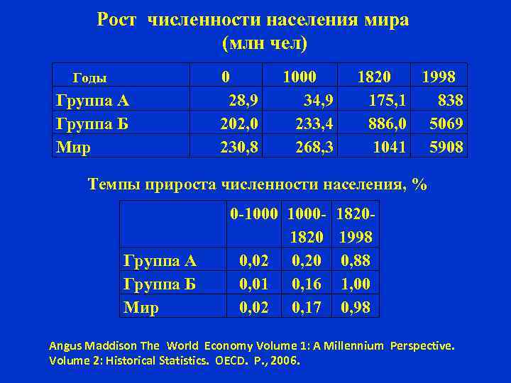 Рост численности населения мира (млн чел) Годы Группа А Группа Б Мир 0 28,