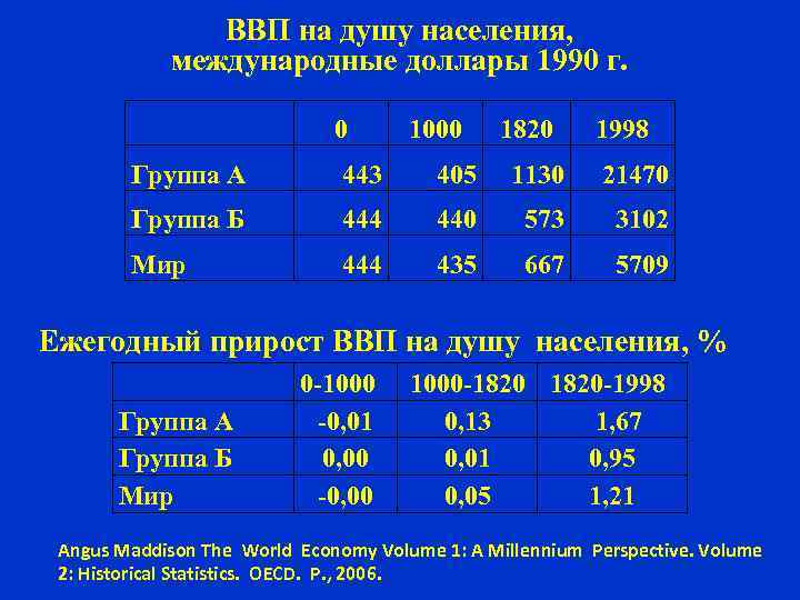  ВВП на душу населения, международные доллары 1990 г. 0 1000 1820 1998 Группа
