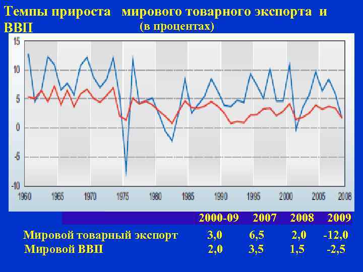 Темпы прироста мирового товарного экспорта и (в процентах) ВВП Мировой товарный экспорт Мировой ВВП