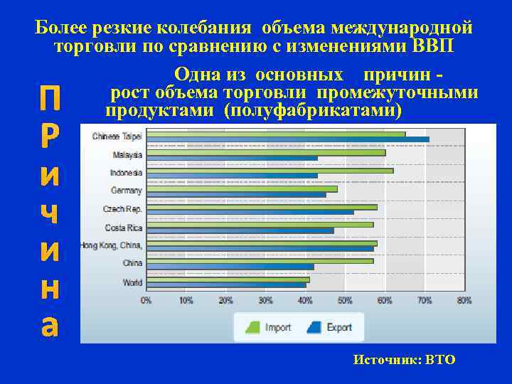 Более резкие колебания объема международной торговли по сравнению с изменениями ВВП Одна из основных