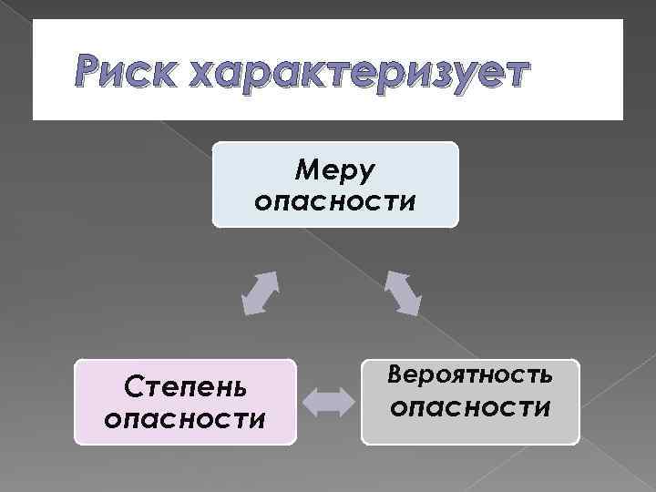 Риск характеризует Меру опасности Степень опасности Вероятность опасности 
