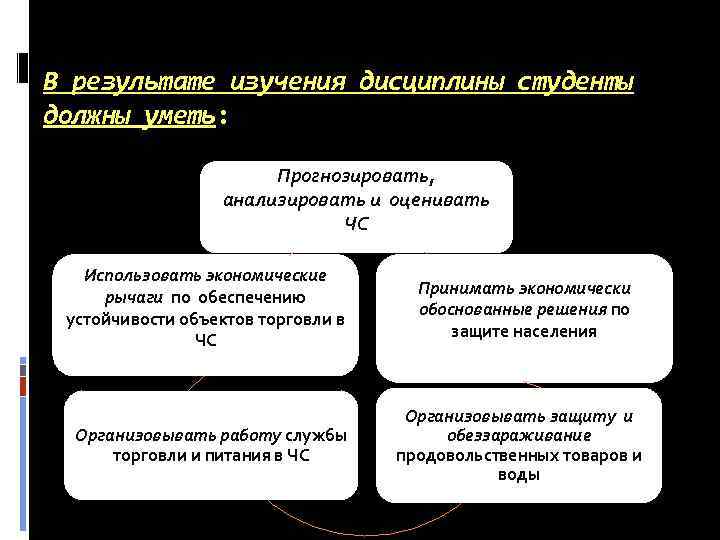 В результате изучения дисциплины студенты должны уметь: Прогнозировать, анализировать и оценивать ЧС Использовать экономические