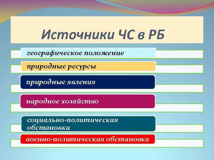Источники ЧС в РБ географическое положение природные ресурсы природные явления народное хозяйство социально-политическая обстановка