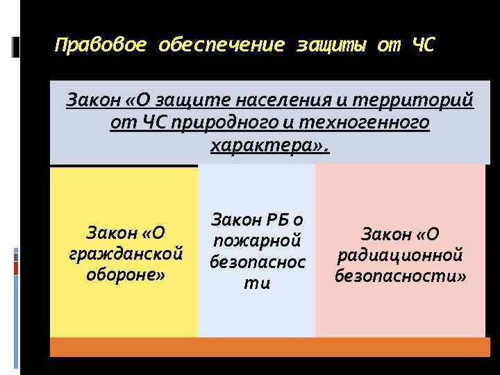 Правовое обеспечение защиты от ЧС Закон «О защите населения и территорий от ЧС природного