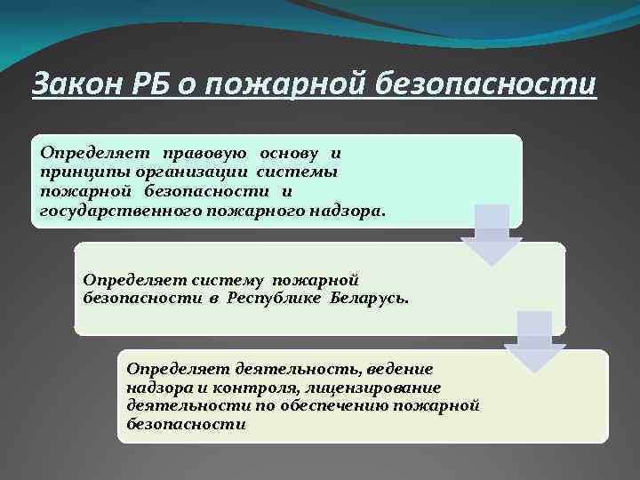 Закон РБ о пожарной безопасности Определяет правовую основу и принципы организации системы пожарной безопасности