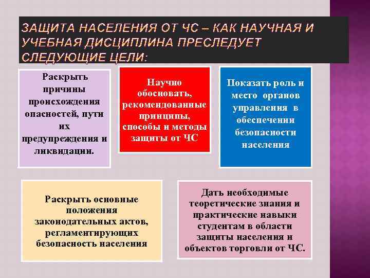 Раскрыть причины происхождения опасностей, пути их предупреждения и ликвидации. Научно обосновать, рекомендованные принципы, способы