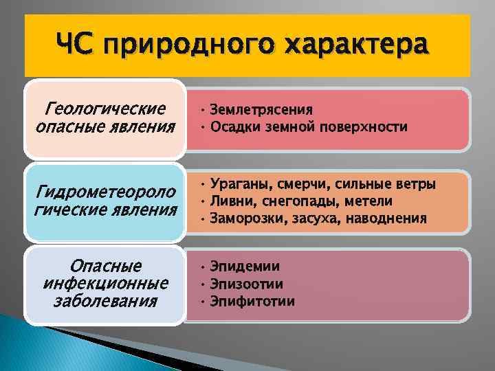 ЧС природного характера Геологические опасные явления • Землетрясения • Осадки земной поверхности Гидрометеороло гические