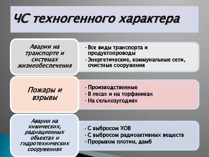 ЧС техногенного характера Аварии на транспорте и системах жизнеобеспечения Пожары и взрывы Аварии на