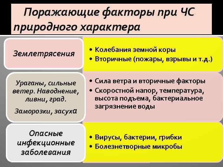 Поражающие факторы при ЧС природного характера Землетрясения • Колебания земной коры • Вторичные (пожары,