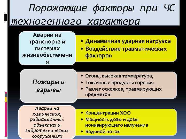 Поражающие факторы при ЧС техногенного характера Аварии на транспорте и системах жизнеобеспечени я Пожары